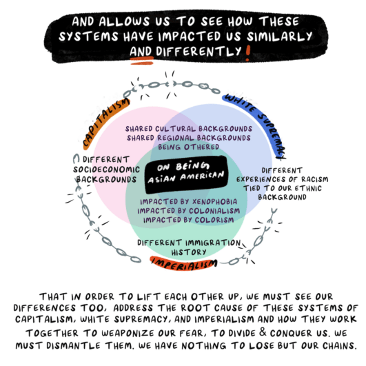 Venn diagram showing how systems have impacted Asian Americans 