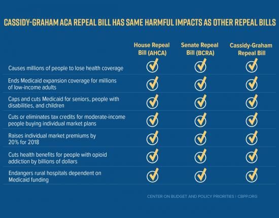 Chart of Cassidy-Graham ACA Repeal Bill