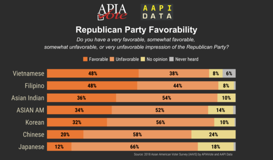 AAPI data graph on republican party favorability